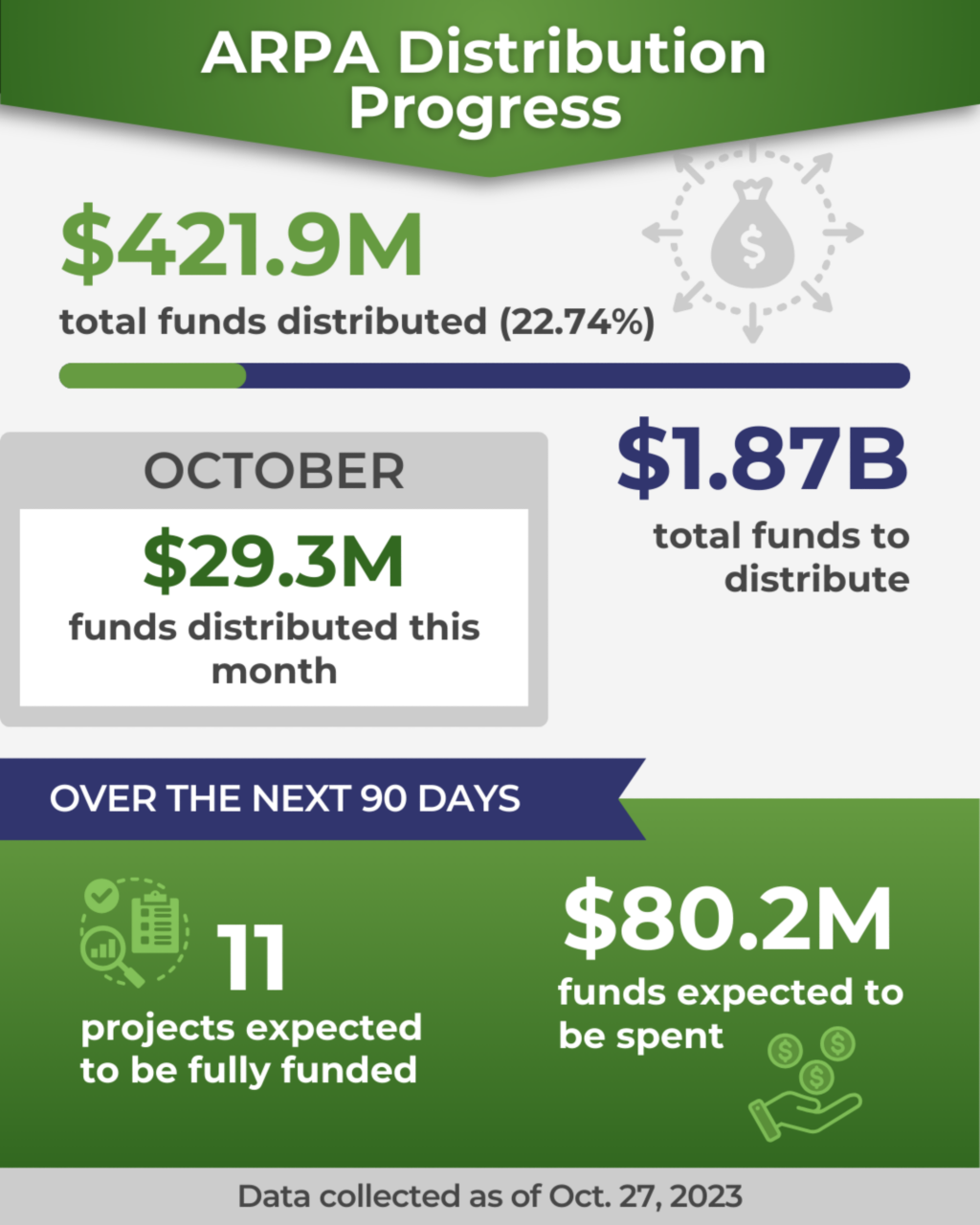 ARPA-SLFRF Disbursement Progress as of Oct. 27, 2024