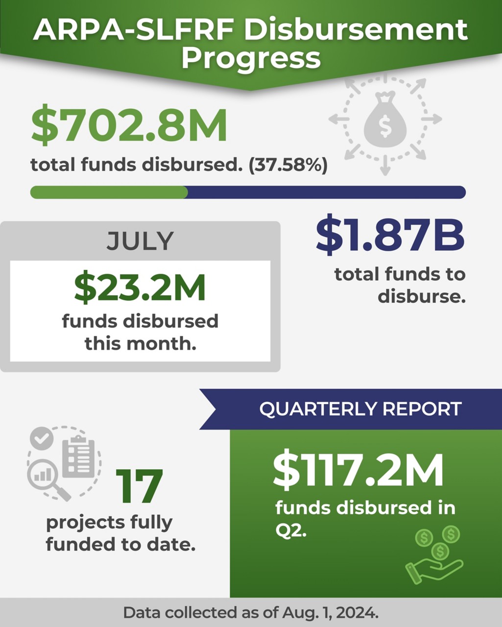 ARPA-SLFRF Disbursement Progress as of Aug. 1, 2024
