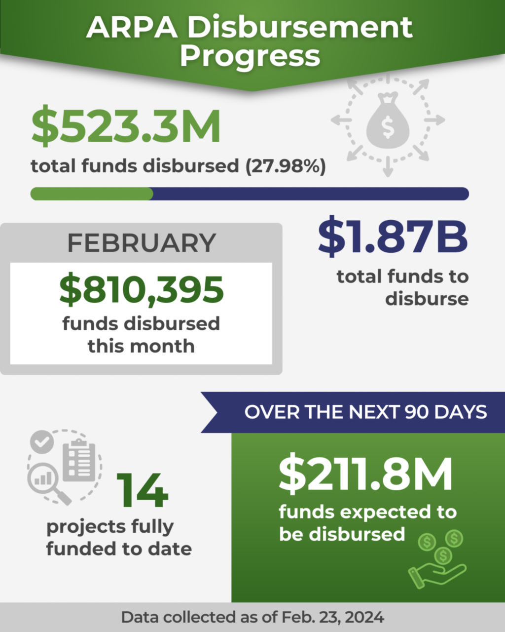 ARPA-SLFRF Disbursement Progress as of Feb. 23, 2024