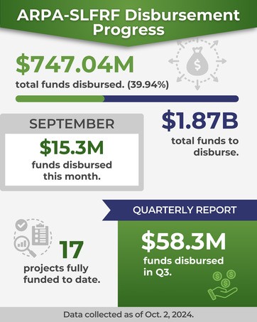ARPA-SLFRF Disbursement Progress as of Aug. 1, 2024