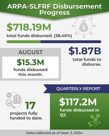 ARPA-SLFRF Disbursement Progress as of Aug. 1, 2024