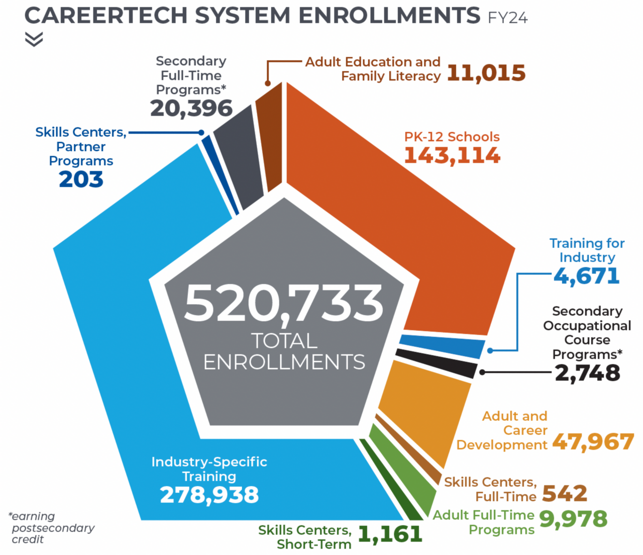 FY19 CareerTech Systems Enrollments