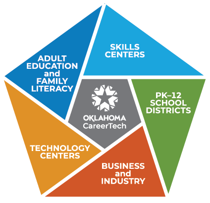 CareerTech Delivery Arms are: Adult Basic Education, Skills Centers, PK-12 School Districts, Business and Industry, and Technology Centers