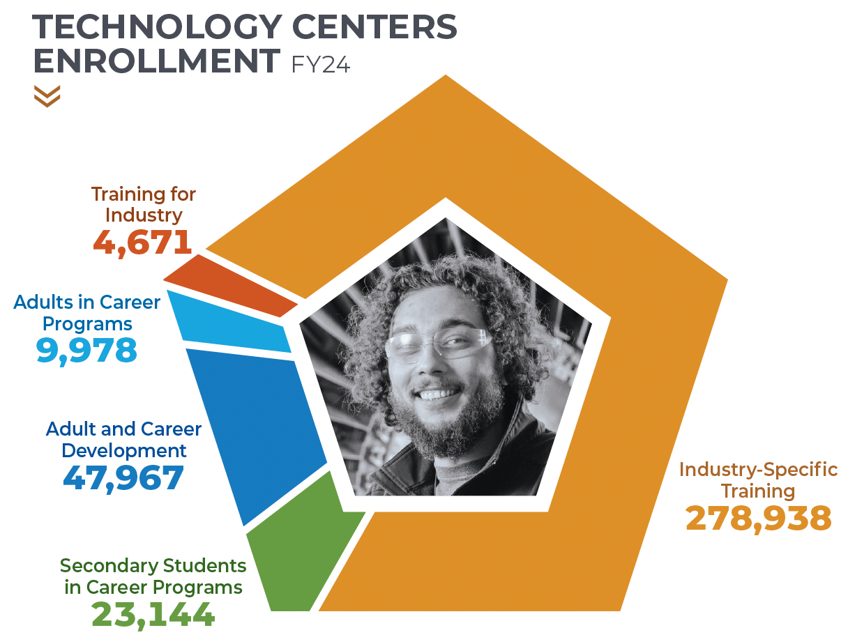 FY 20 Technology Centers Enrollments: 47,825 Adult and Career Development; 9,653 Secondary Students in Career Programs; 4,030 Training for Industry; 22,272 Adults in Career Programs; and 226,505 Industry-Specific Training enrollments