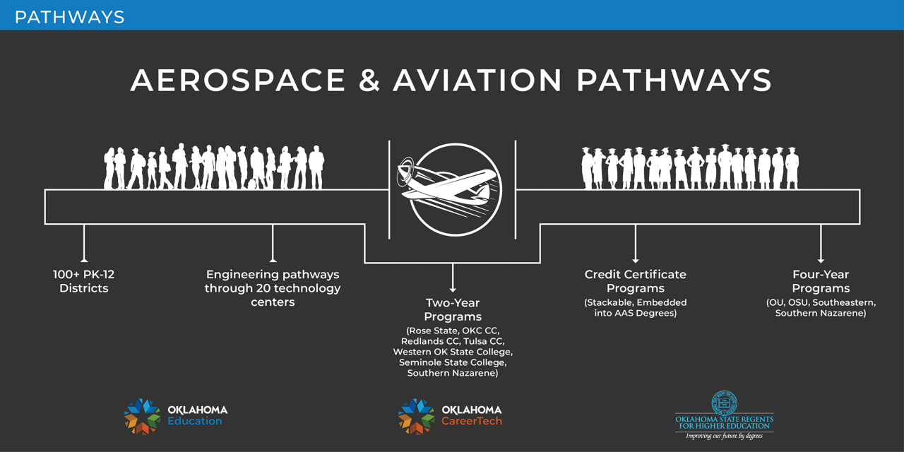Aerospace & Aviation Pathways Explained