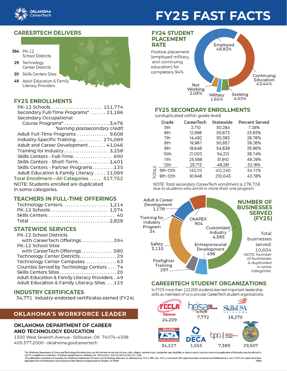 Oklahoma CareerTech Fast Facts Flyer 2025 image