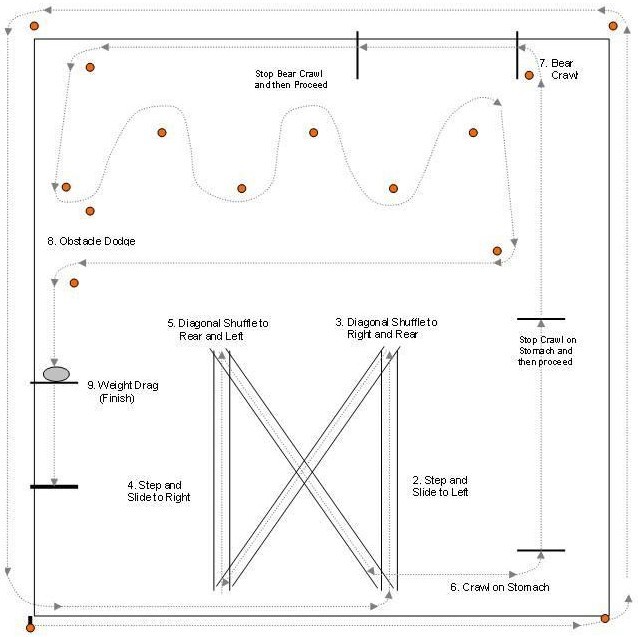 nine station safe participation course diagram