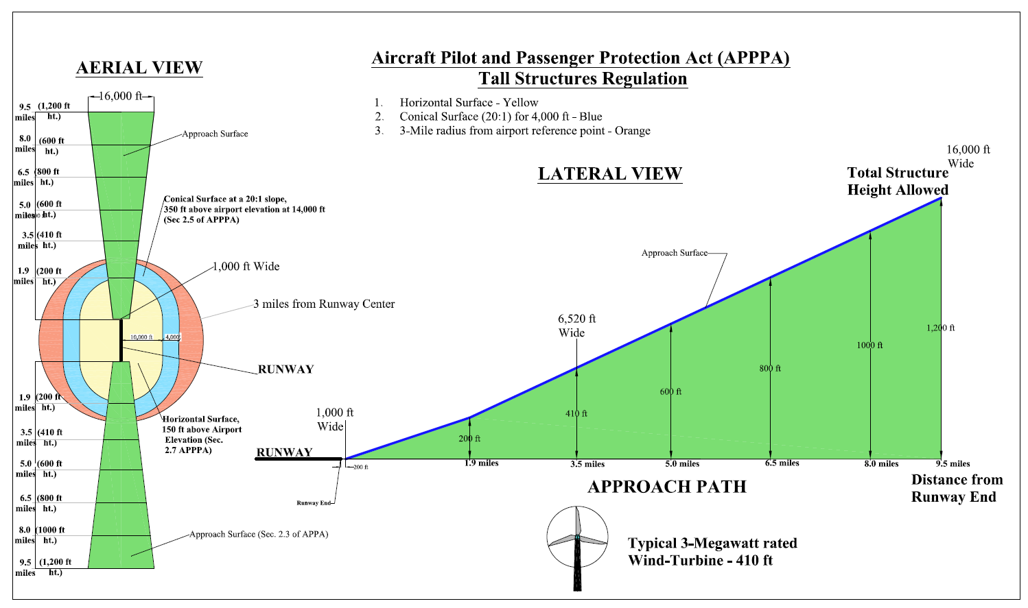 APPPA Tall Structure