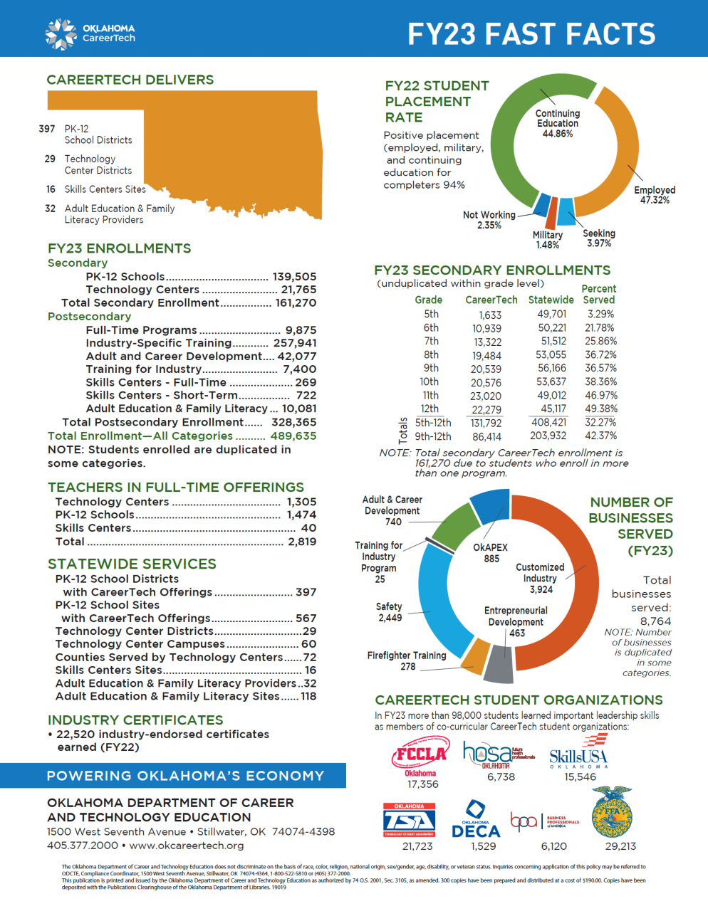 CareerTech's FY23 Fast Facts flier itemizing enrollments in programs at tech centers, CTSO memberships, etc.