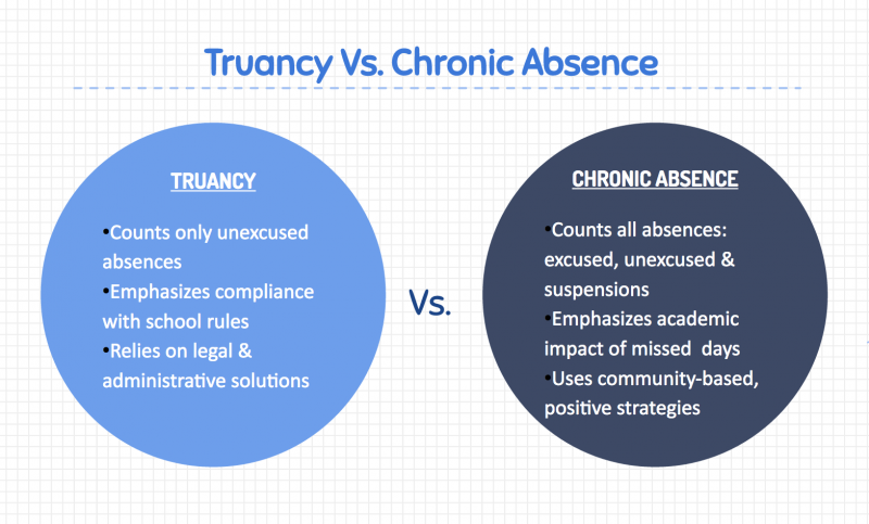 Truancy and Chronic Absence Differences