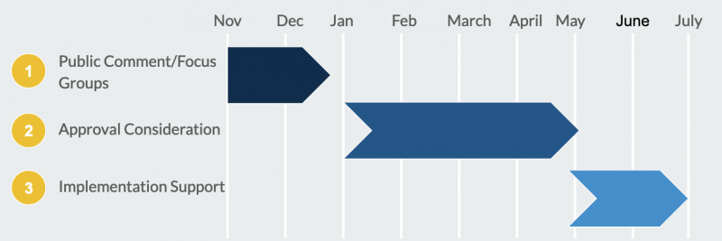 Assessments Revision Timeline
