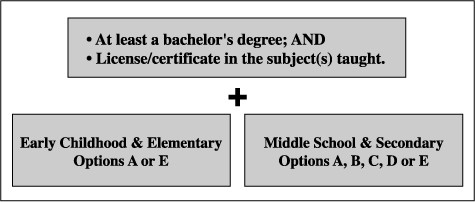Highly qualified teachers chart