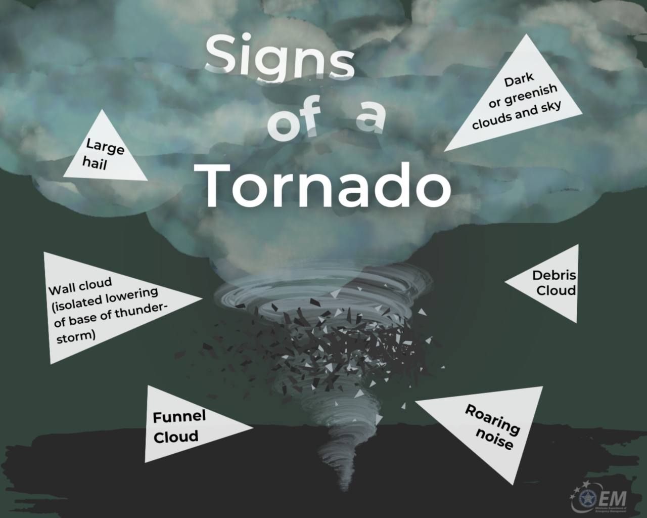 Signs of a Tornado, Large hail, Wall cloud, Funnel cloud, Dark or greenish clouds and sky, Debris cloud, Roaring noise