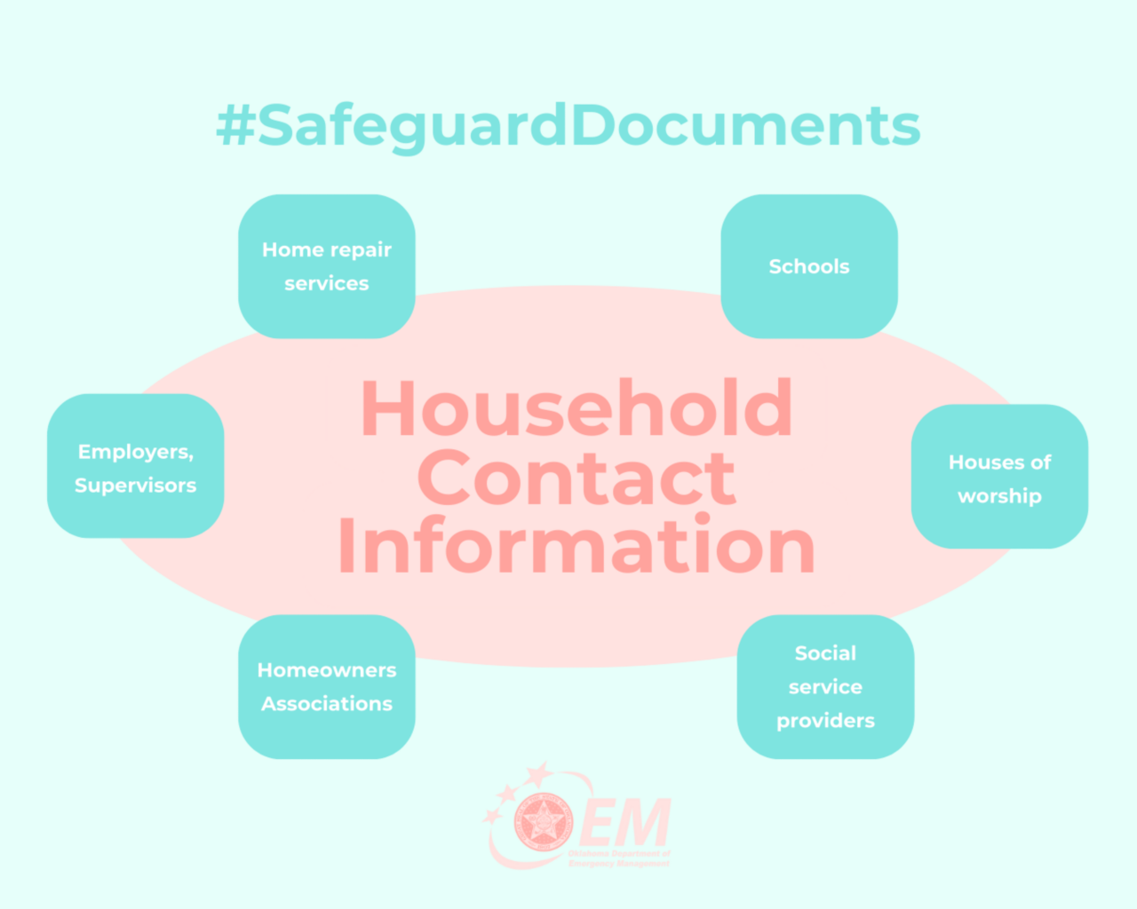 #SafeguardDocuments. Household Contact Information: Home repair services, Schools, Houses of Worship, Social Services Providers, Homeowners Associations, Employers, Supervisors. Logo, OEM, Oklahoma Department Emergency Management.