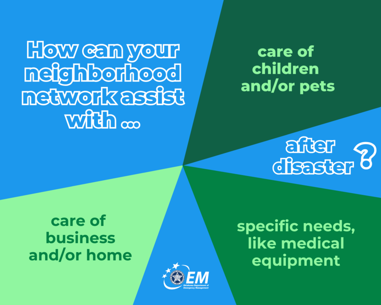 How can your neighborhood network assist with ... care of children and/or pets, after disaster?, specific needs, like medical equipment, care of business and/or home. Logo, Oklahoma Department of Emergency Management.