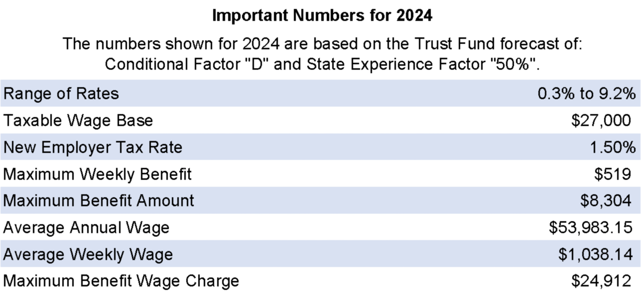 Important Number for Employers in 2024