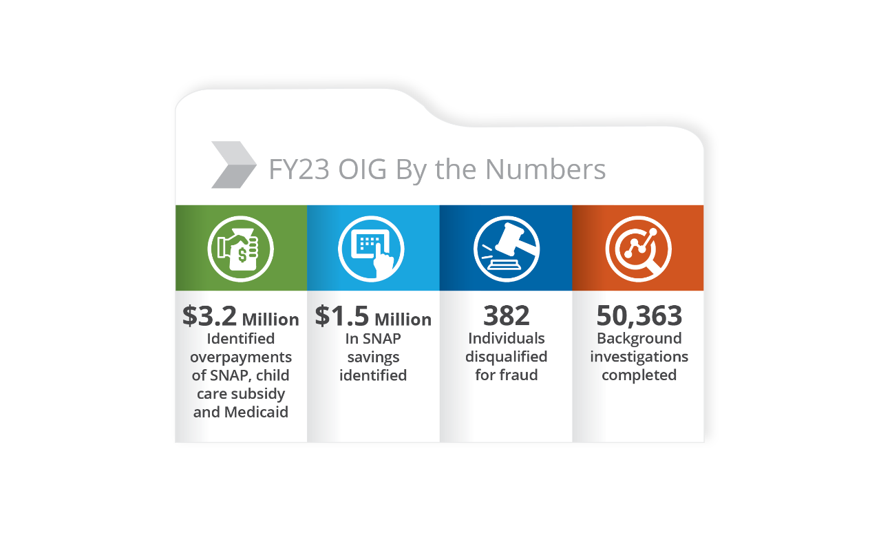 OIG Infographic for Annual Report. 