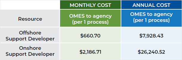 Table of rates charged by the OMES Automation Center of Excellence.