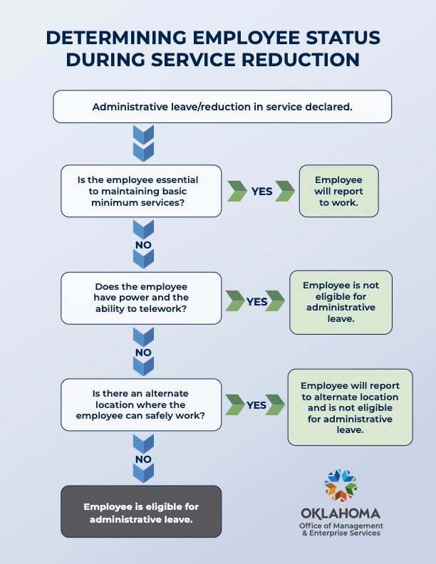 Admin Leave Decision Tree