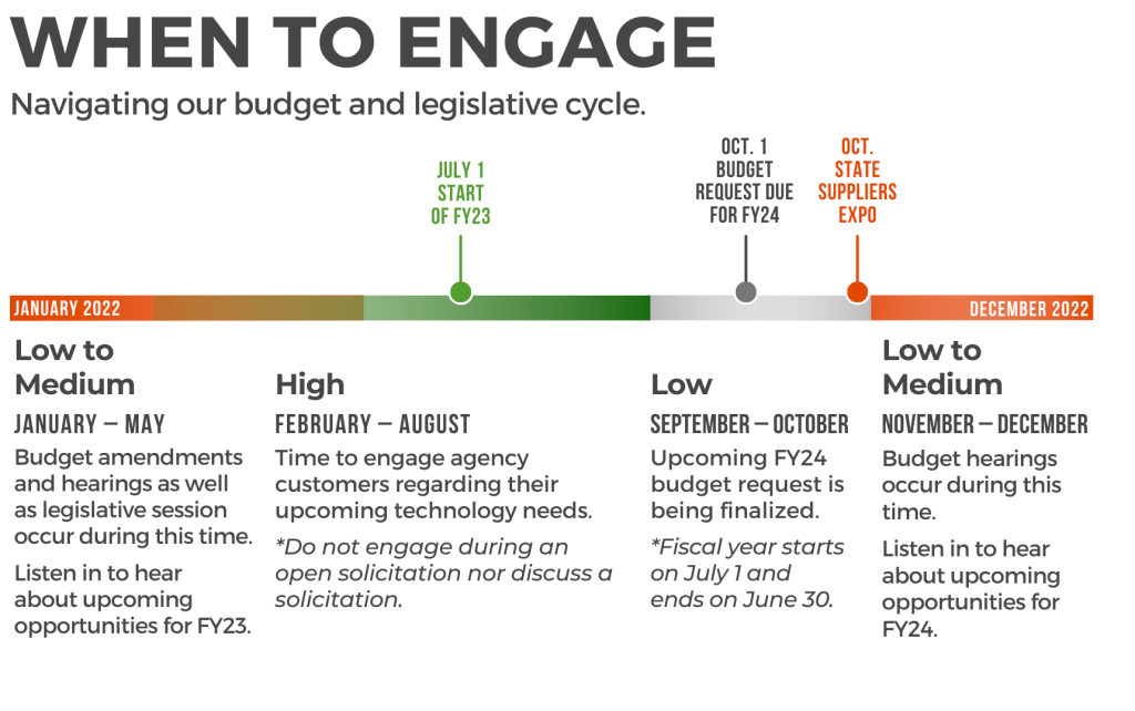 When to engage EPMO: January to May, low to medium; February to August, high; September to October, low; November to December, low to medium.