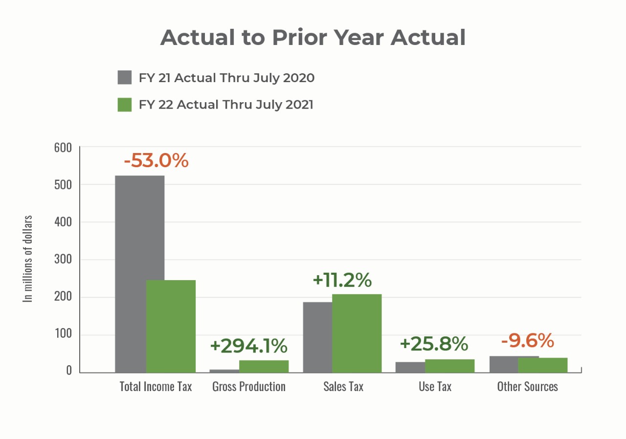 FY21 Actual Thru July 2020 to Prior Year Growth Revenue Fund increases bar chart