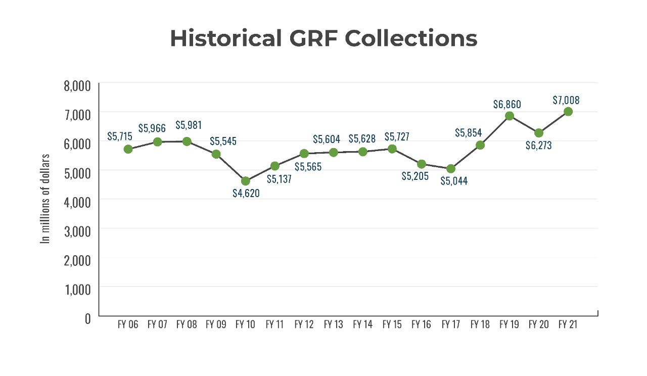 FY06 to FY21 Historical General Revenue Fund Collections Map