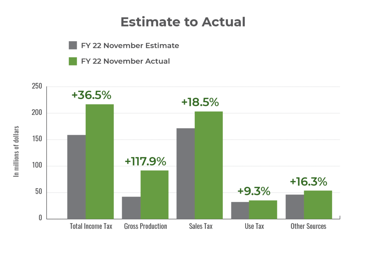 FY22 November Estimate to Actual Growth Revenue Fund changes bar chart