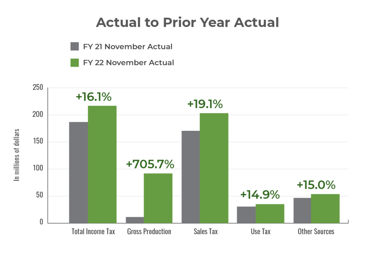 FY21 November Actual to FY22 November Actual Growth Revenue Fund changes bar chart