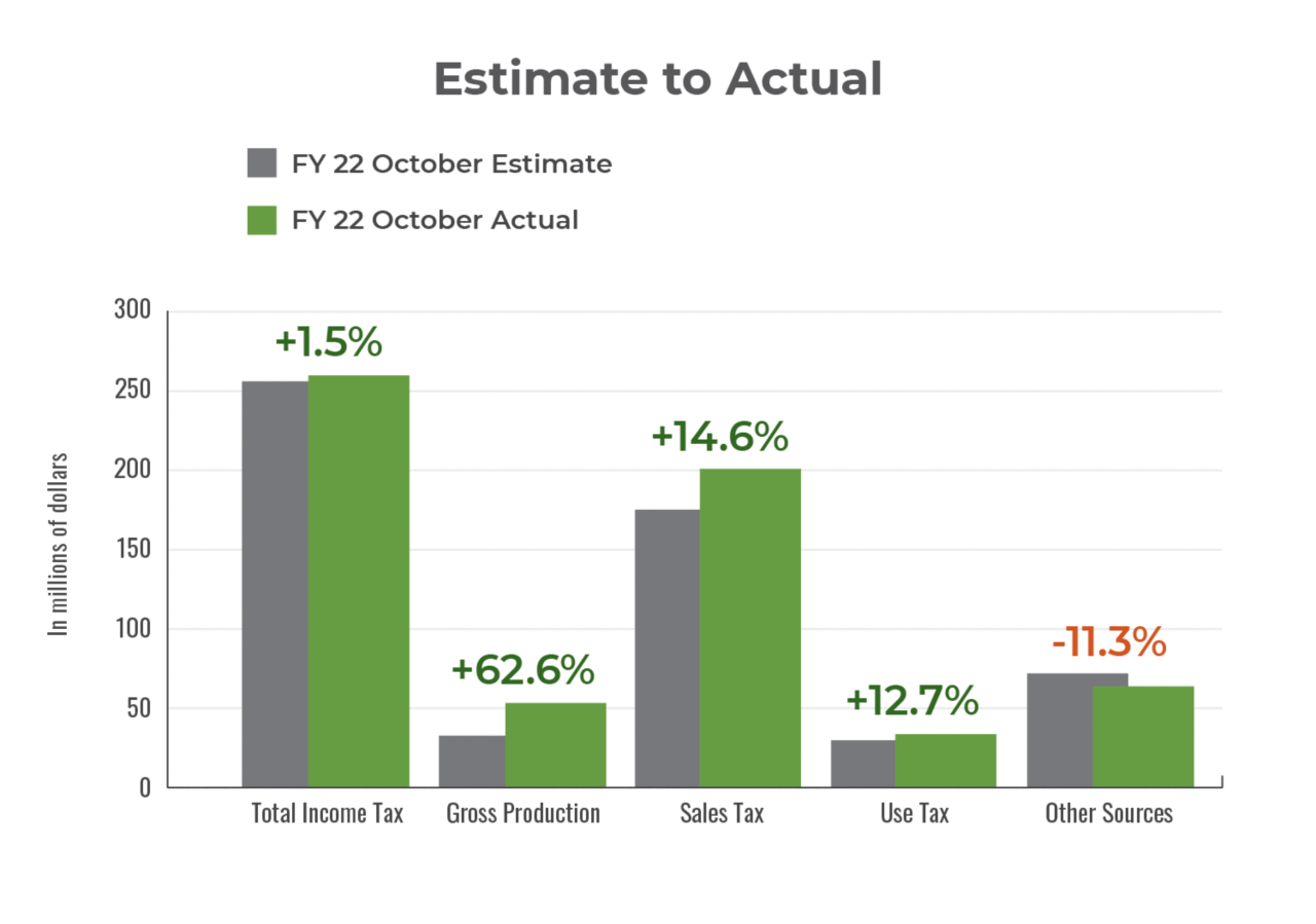 Bar chart showing October Fiscal Year revenue estimate compared with actual revenue.