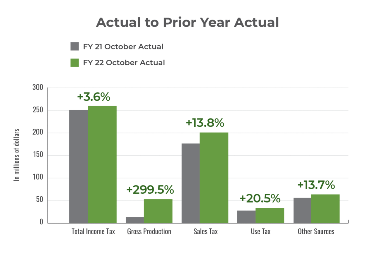 Bar chart showing actual October Fiscal Year 2022 revenue to prior year revenue for the same month.