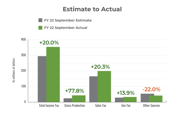 Monthly Estimate to Actual September 2021