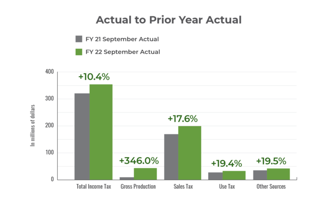 Monthly Actual to Prior Year Actual September 2021