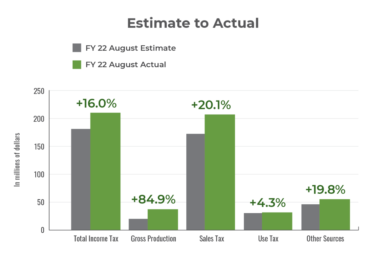 FY22 Estimate to Actual General Revenue Fund increases bar graph