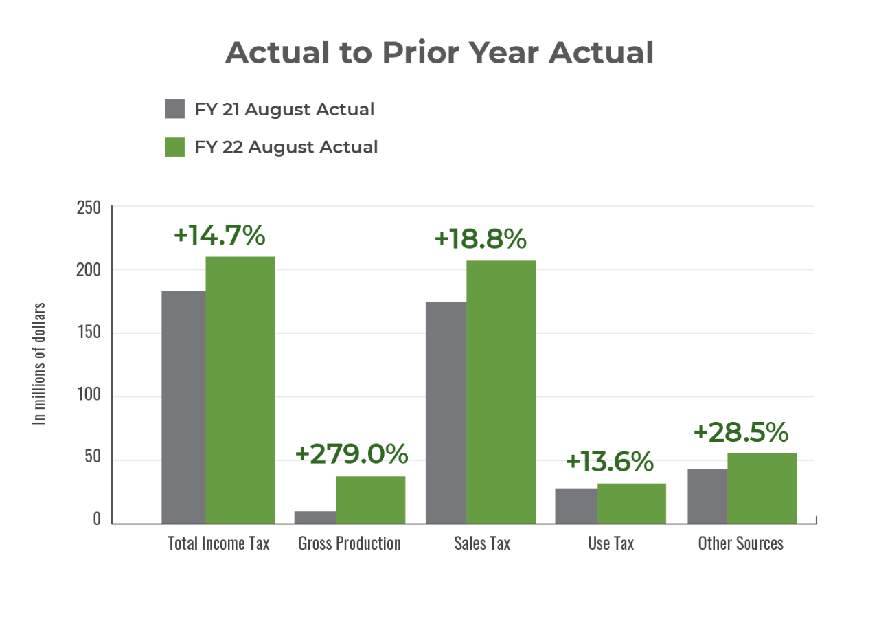 FY21 August Actual to FY22 August Actual to Prior Year Actual General Revenue Fund increases bar graph