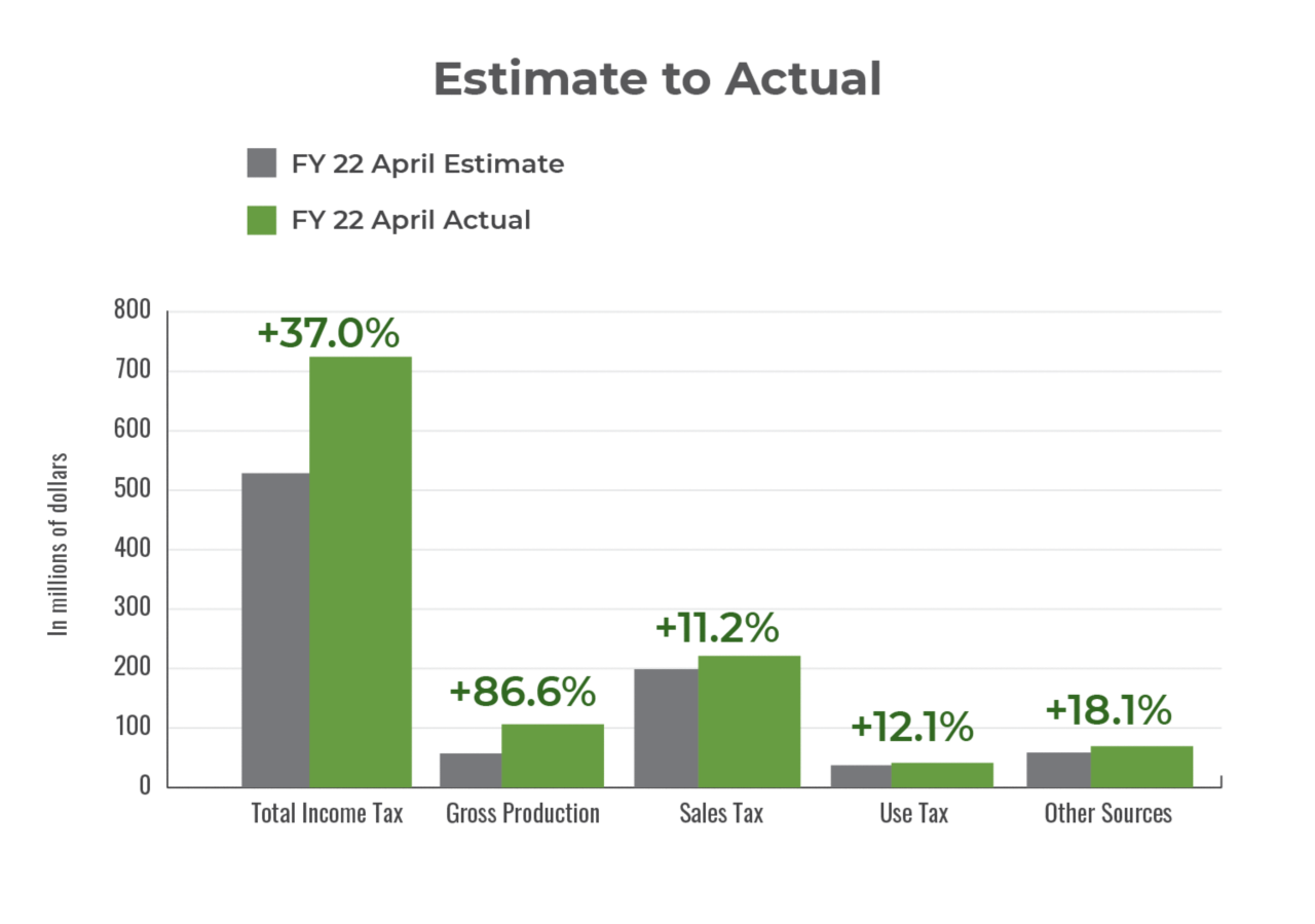 April 2022 estimated revenue collections compared to actual collections