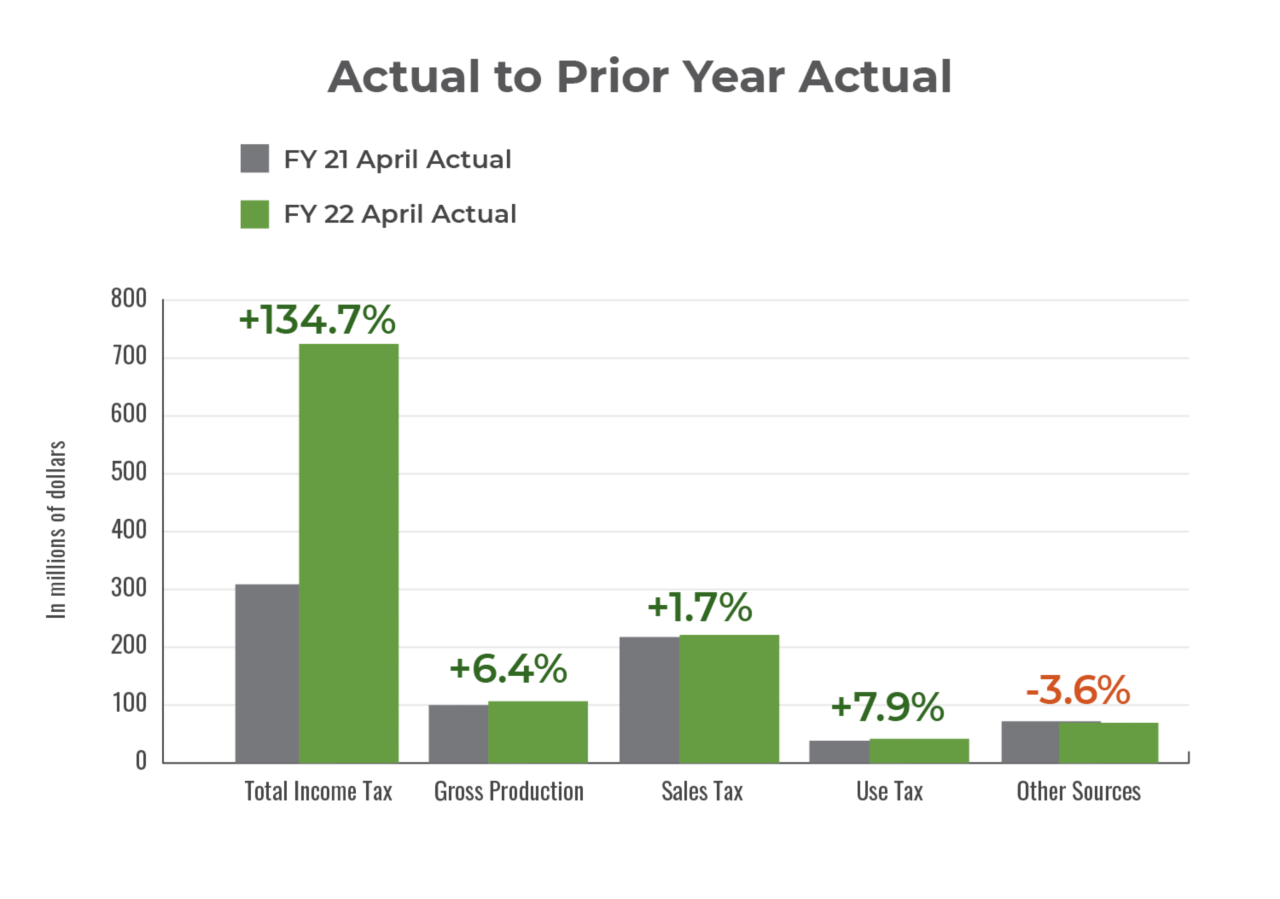 Actual April 2022 collections compared to actual collections for prior year