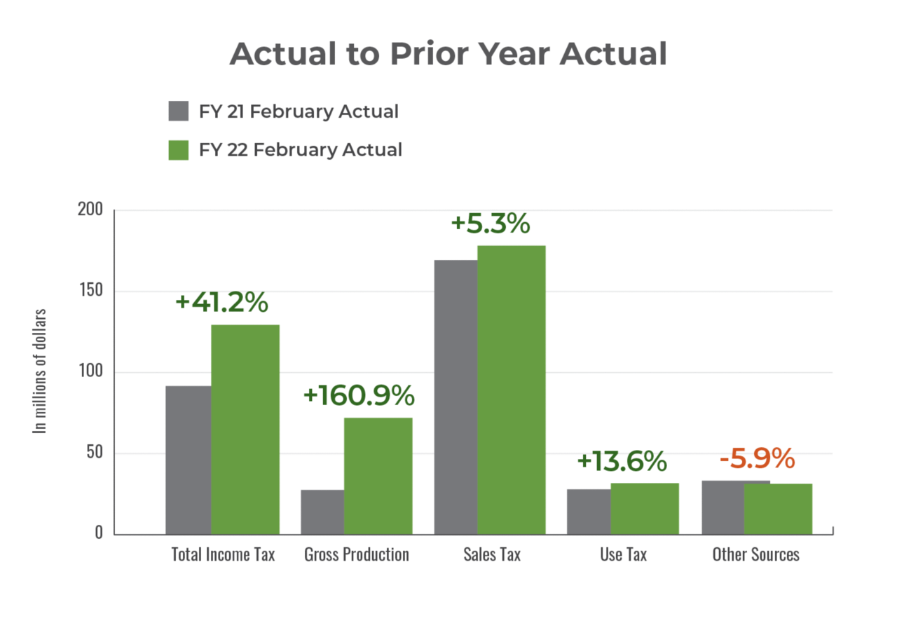 FY21 Actual to Prior Year Actual Growth Revenue Fund increases bar chart