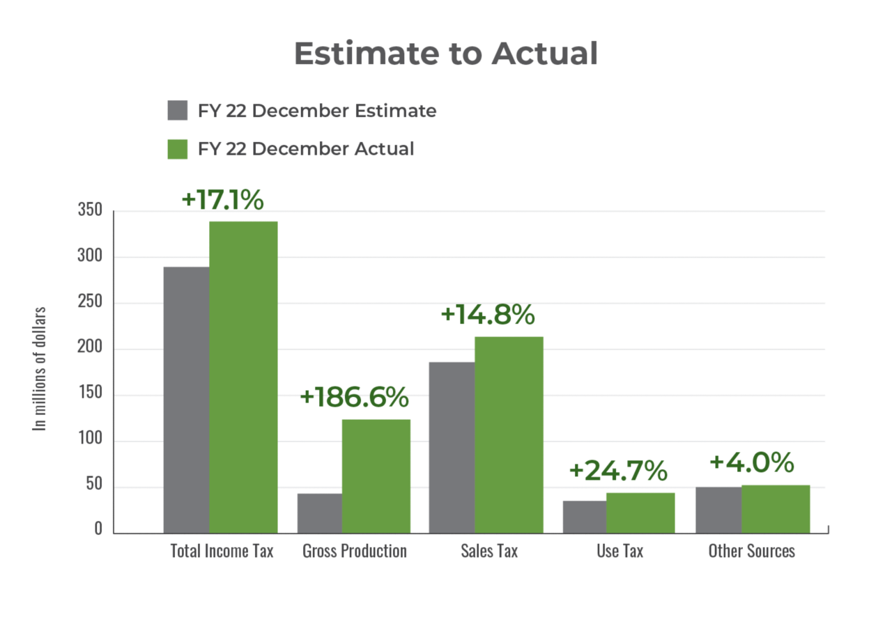 General revenue funds fiscal year 2022 December estimate to fiscal year 2022 December actual.