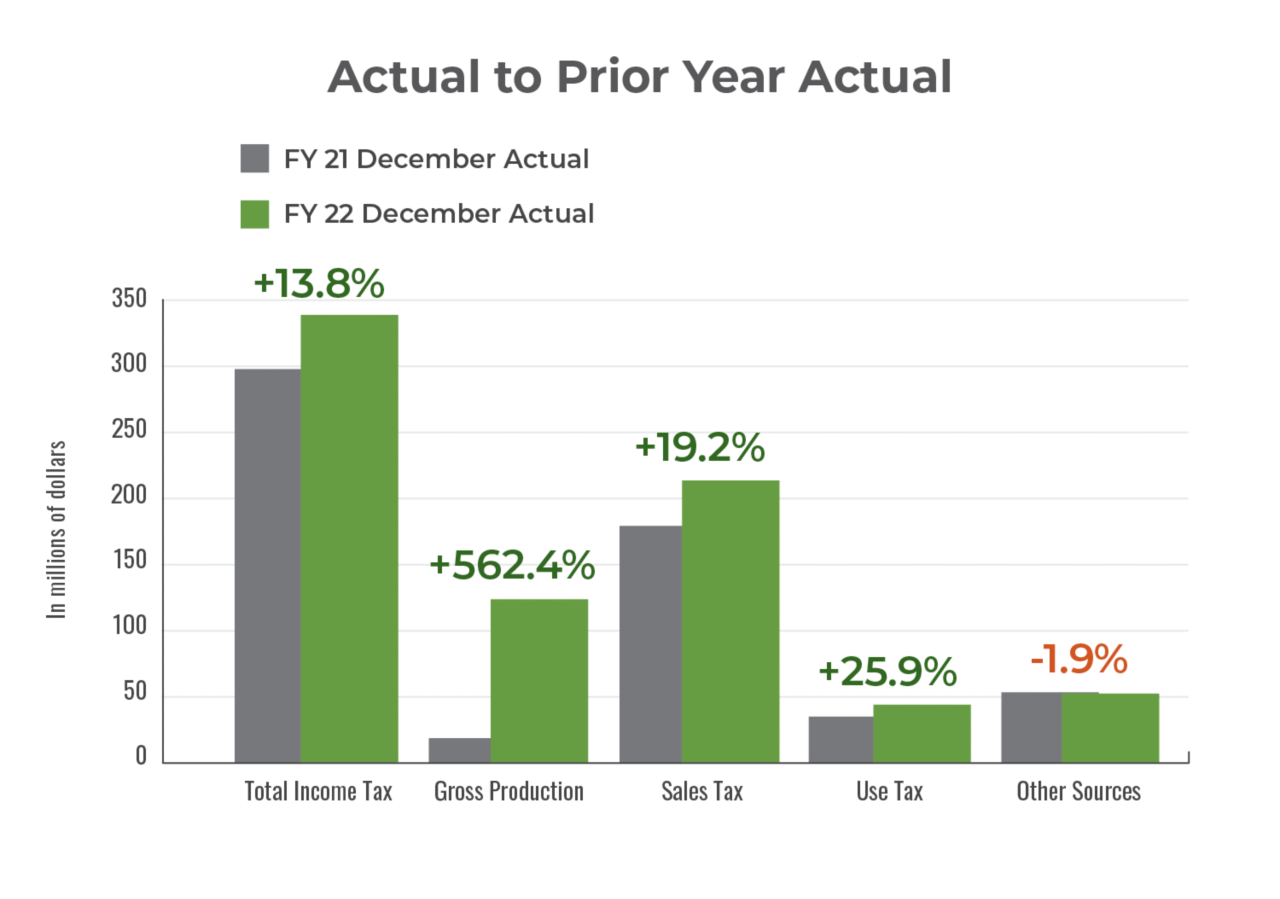 General revenue funds fiscal year 2021 December actual to fiscal year 2022 December actual.