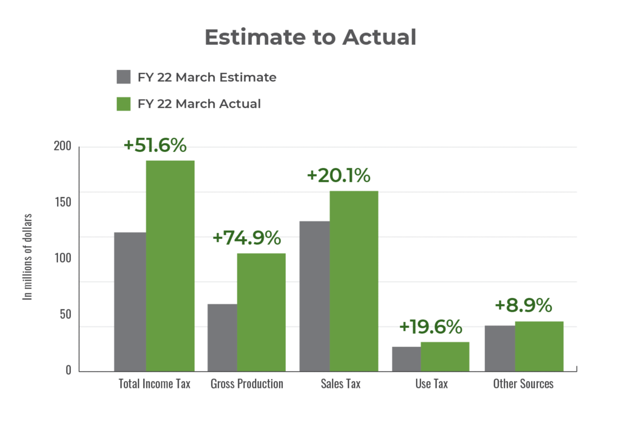 Estimate to Actual March 2022
