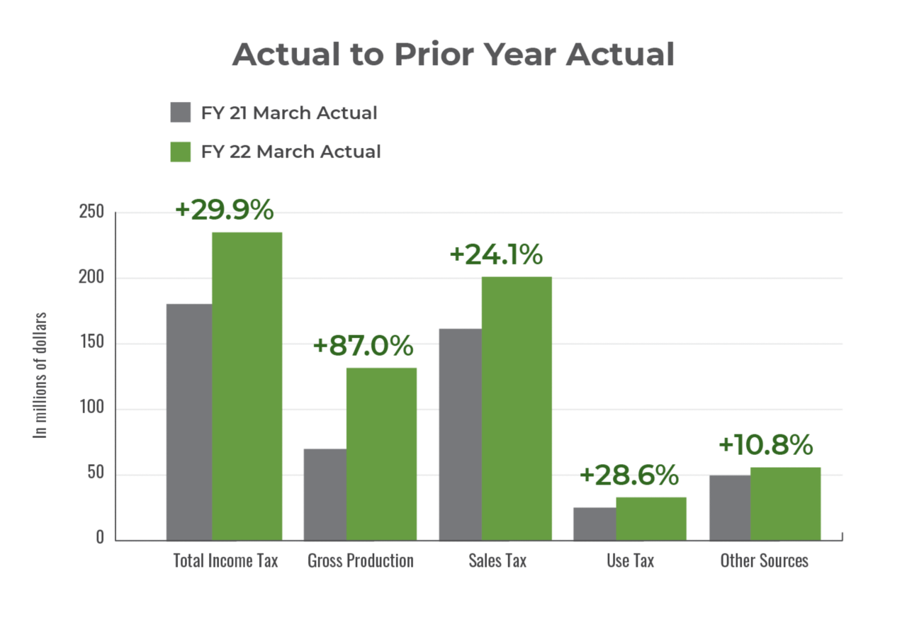 Actual to Prior Year March 2022