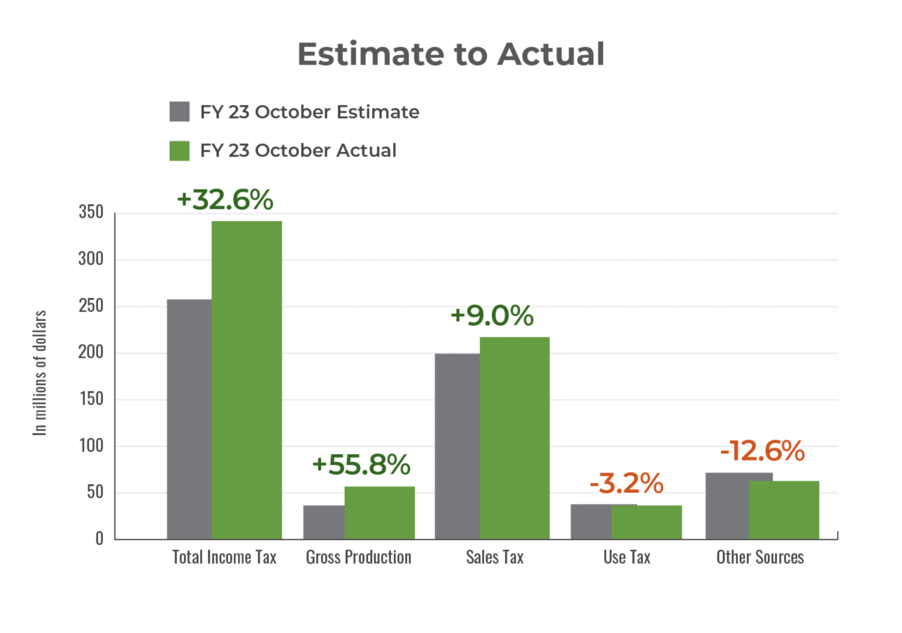 Monthly estimate to actual revenue for October 2022.