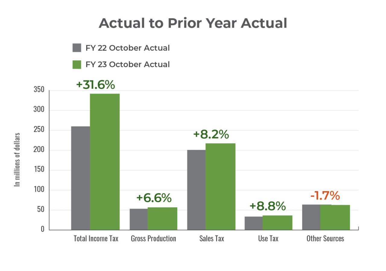Actual revenue compared to prior year actual for October 2022.