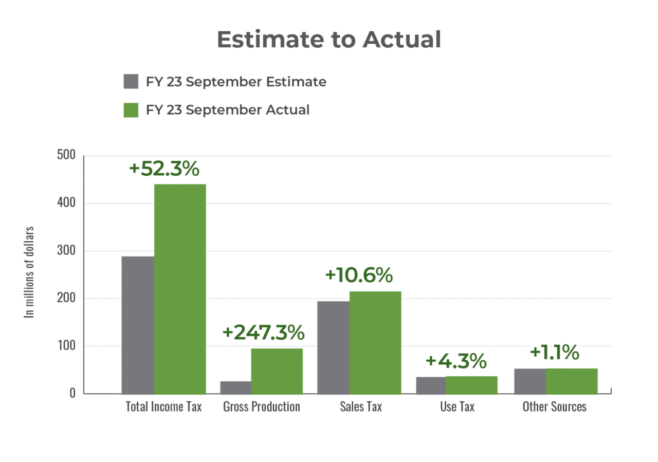 Estimated revenue compared to actual revenue for September 2022.