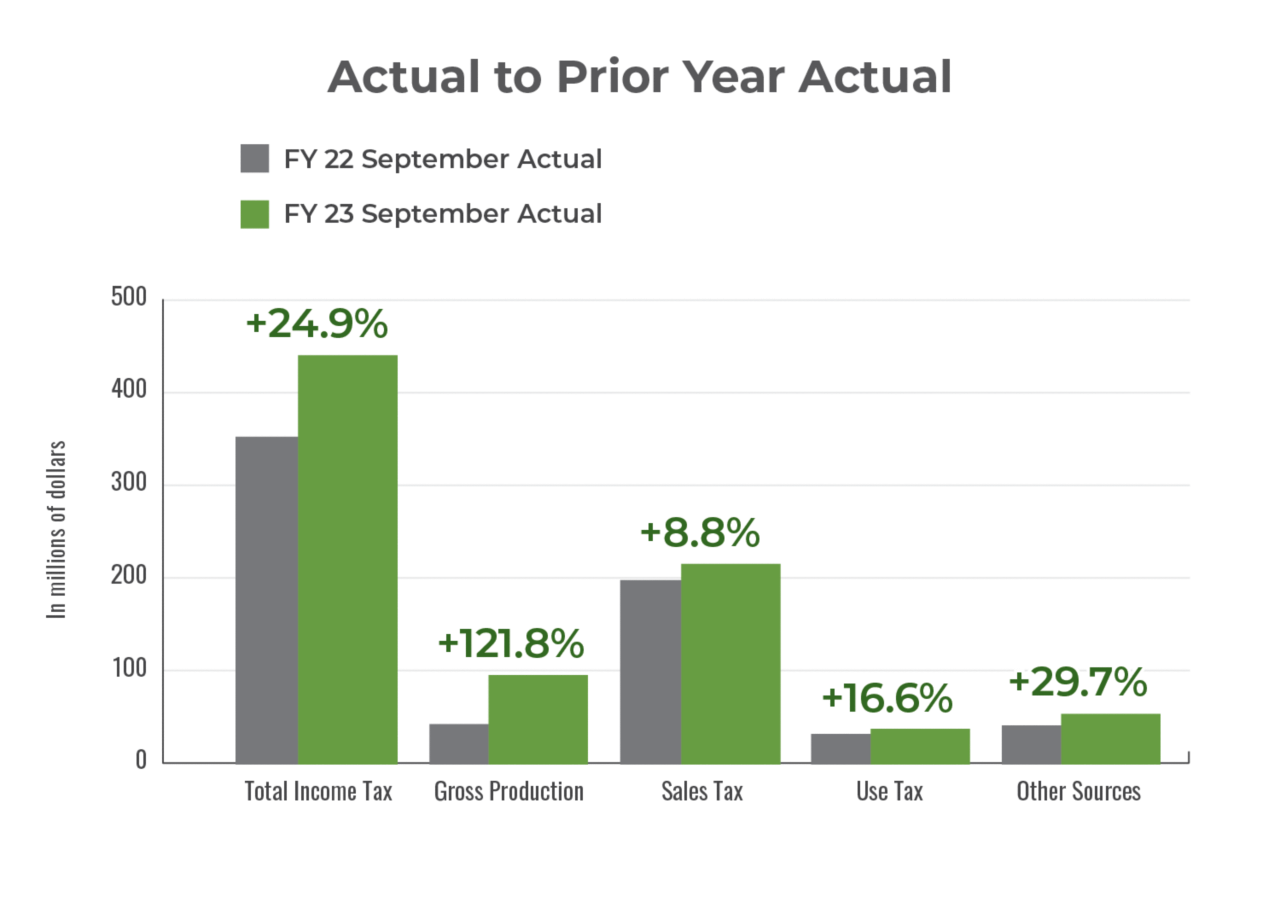 Actual revenue compared with prior year actual revenue for September 2022.