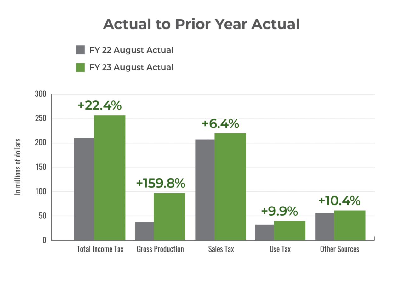 Actual revenue compared to prior year actual for August 2022.