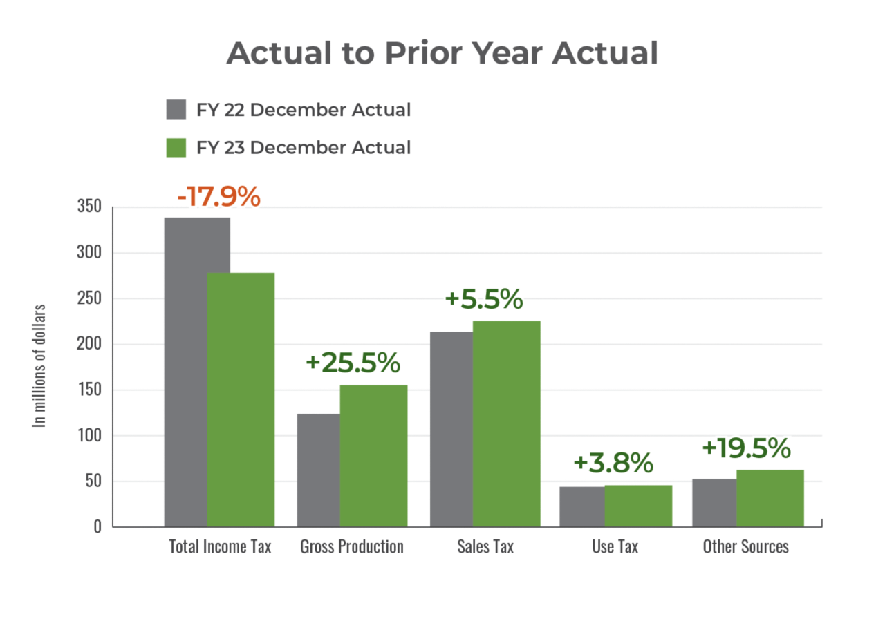 Actual to Prior Year Actual Revenue December 2022