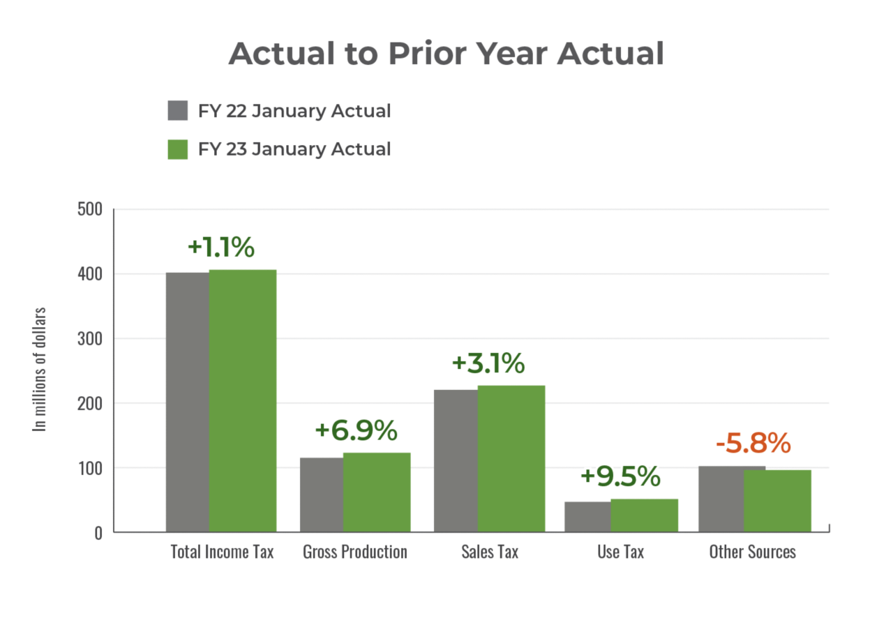 Actual general revenue for January 2023 compared to prioro year