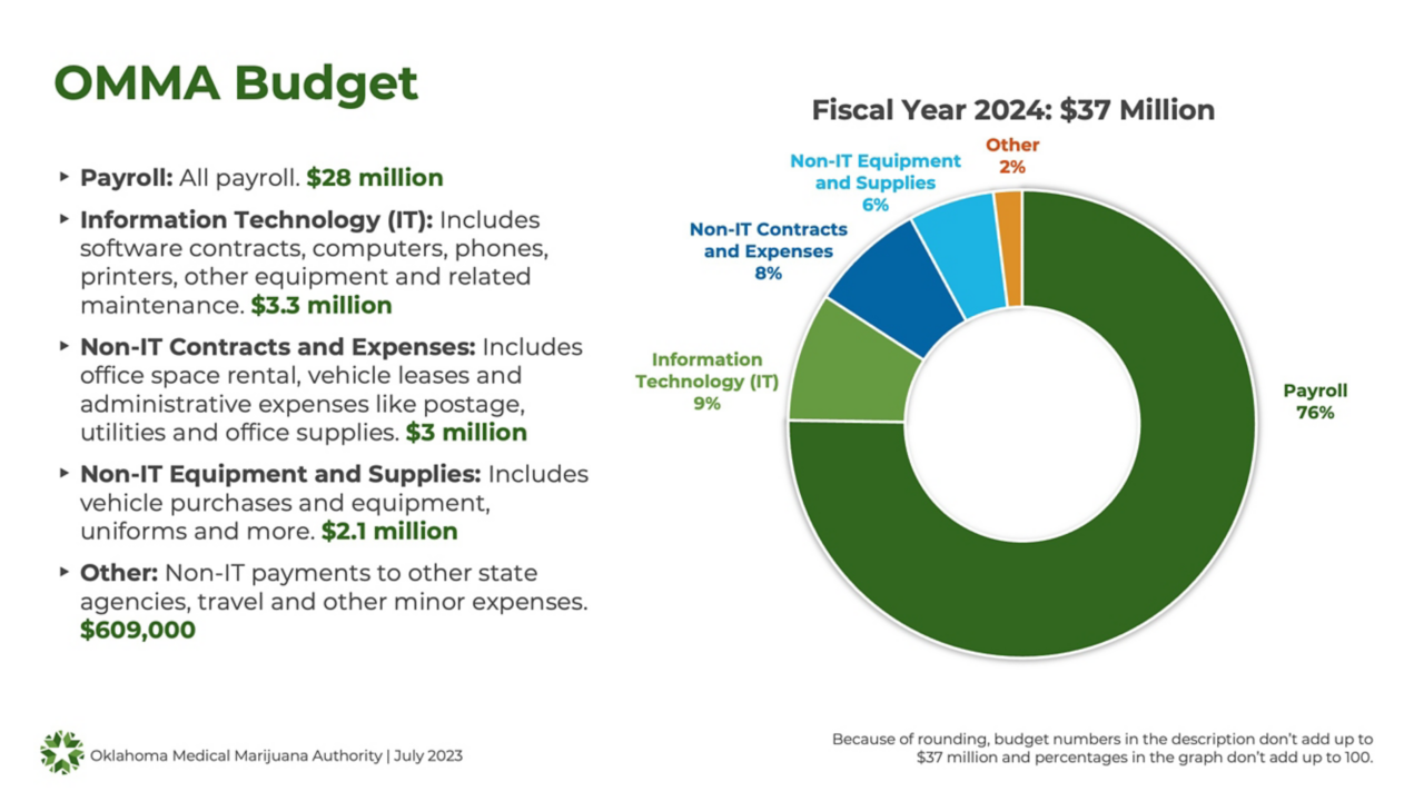 Budget graphic with a donut-shaped pie chart on the right and a description on the left. The graphic shows OMMA's $37 million budget for fiscal year 2024. Payroll is $28 million or 76%. Information technology, abbreviated as IT, is $3.3 million or 9% and includes software contracts, computers, phones, printers, other equipment and related maintenance. Non-IT contracts and expenses are $3 million or 8% and include office space rental, vehicle leases and administrative expenses like postage utilities and office supplies. Non-IT equipment and supplies are $2.1 million or 6% and include vehicle purchases and equipment, uniforms and more. Other expenses are $609,000 or 2% and include non-IT payments to other state agencies, travel and other minor expenses. The percentages don't add up to 100 and the amounts don't add up to $37 million because of rounding. The graphic was made in July 2023.
