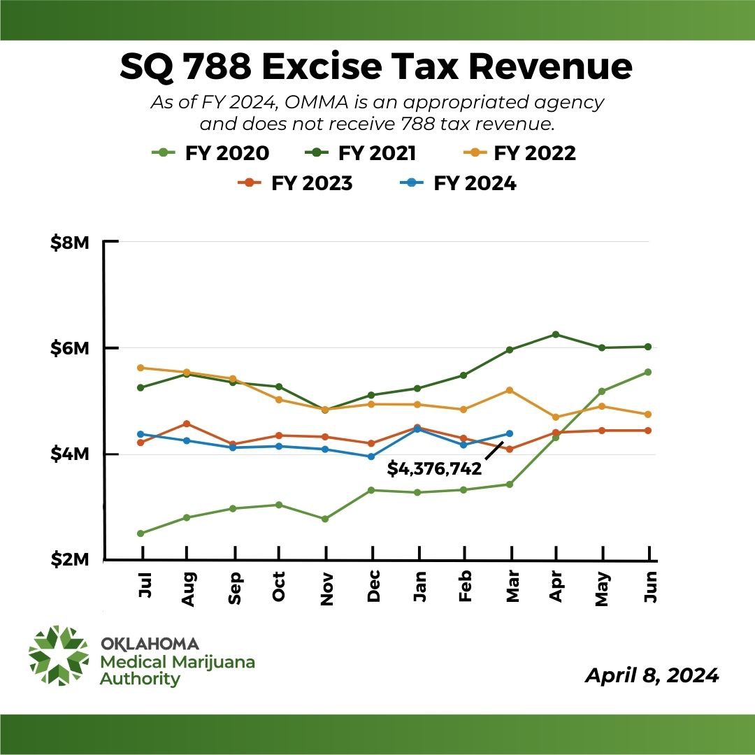 SQ 788 Excise Tax Revenue History for September 2022